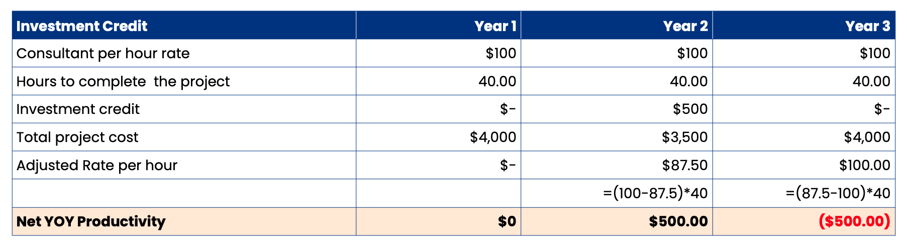 Investment Credits